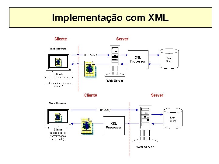 Implementação com XML 