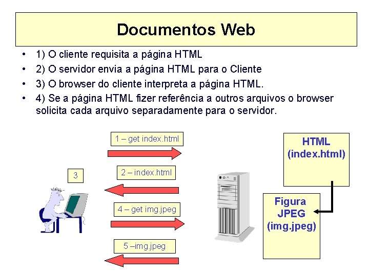 Documentos Web • • 1) O cliente requisita a página HTML 2) O servidor