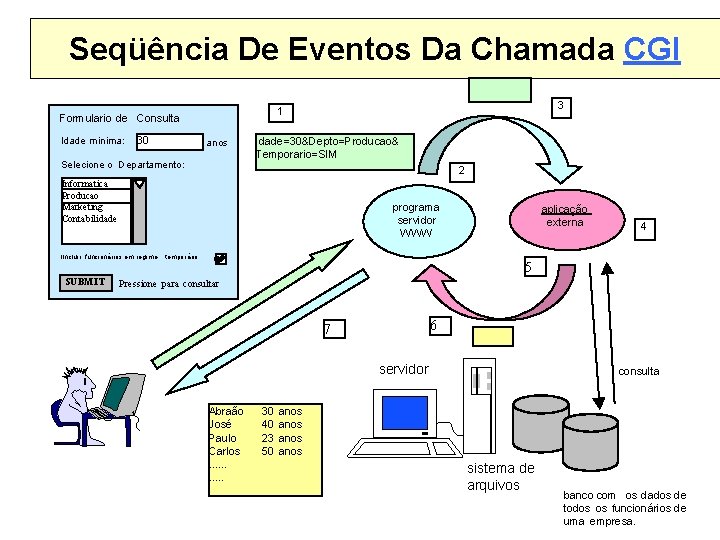 Seqüência De Eventos Da Chamada CGI Idade minima: 30 3 1 Formulario de Consulta