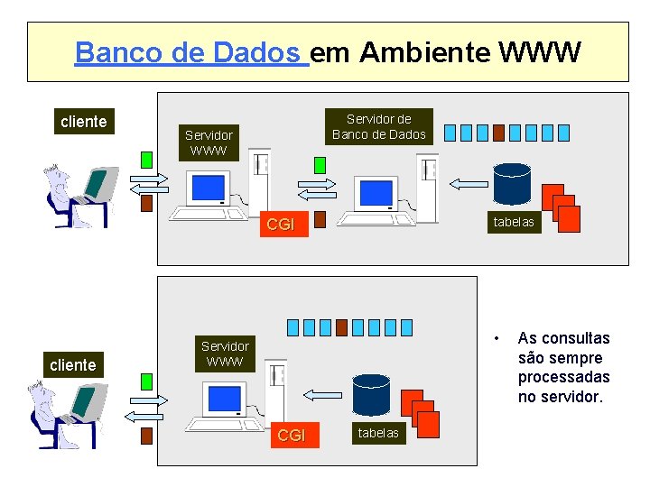 Banco de Dados em Ambiente WWW cliente Servidor de Banco de Dados Servidor WWW