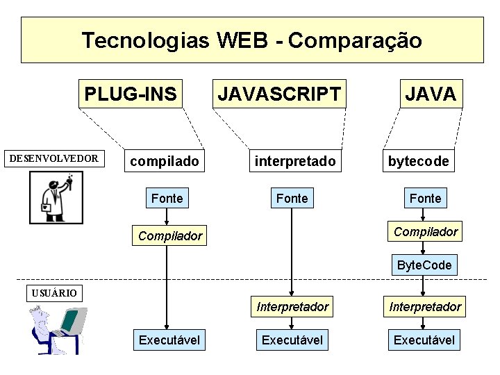 Tecnologias WEB - Comparação PLUG-INS DESENVOLVEDOR JAVASCRIPT compilado interpretado Fonte JAVA bytecode Fonte Compilador