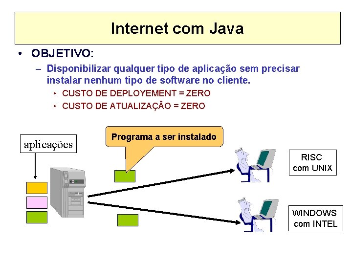 Internet com Java • OBJETIVO: – Disponibilizar qualquer tipo de aplicação sem precisar instalar