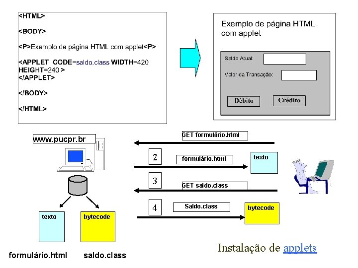 www. pucpr. br 1 GET formulário. html 2 formulário. html 3 GET saldo. class