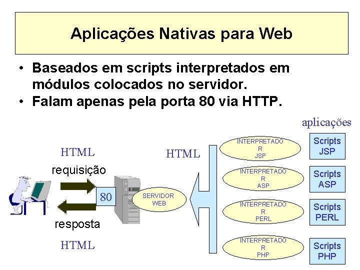 Aplicações Nativas para Web • Baseados em scripts interpretados em módulos colocados no servidor.