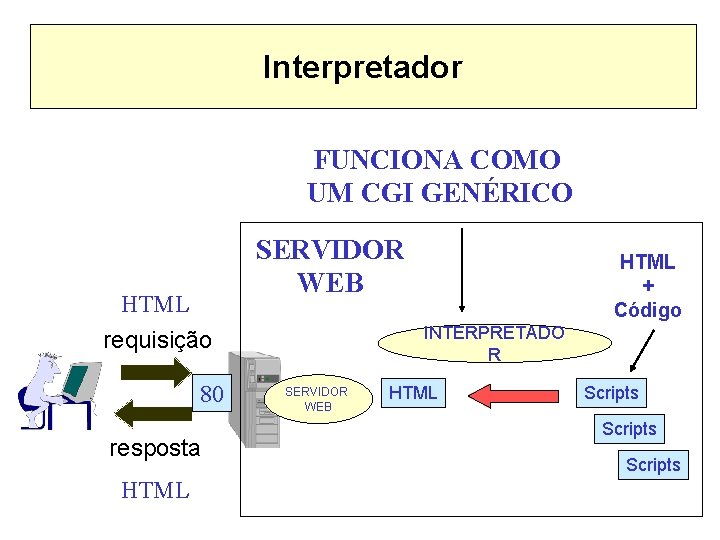 Interpretador FUNCIONA COMO UM CGI GENÉRICO SERVIDOR WEB HTML INTERPRETADO R requisição 80 resposta