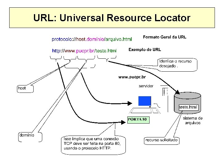 URL: Universal Resource Locator 