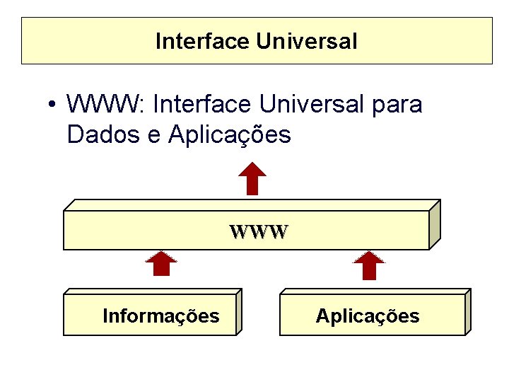 Interface Universal • WWW: Interface Universal para Dados e Aplicações WWW Informações Aplicações 