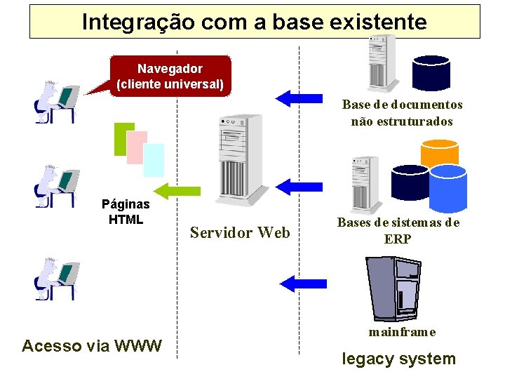 Integração com a base existente Navegador (cliente universal) Base de documentos não estruturados Páginas