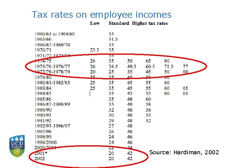 Tax rates on employee incomes Source: Hardiman, 2002 