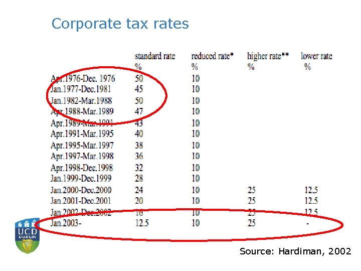 Corporate tax rates Source: Hardiman, 2002 