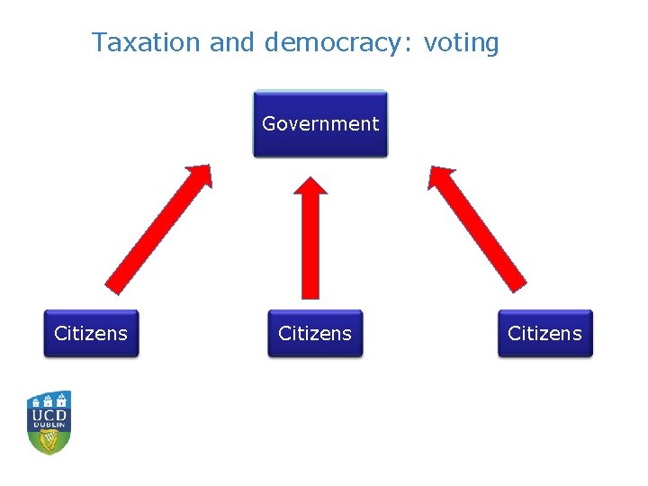 Taxation and democracy: voting Government Citizens 