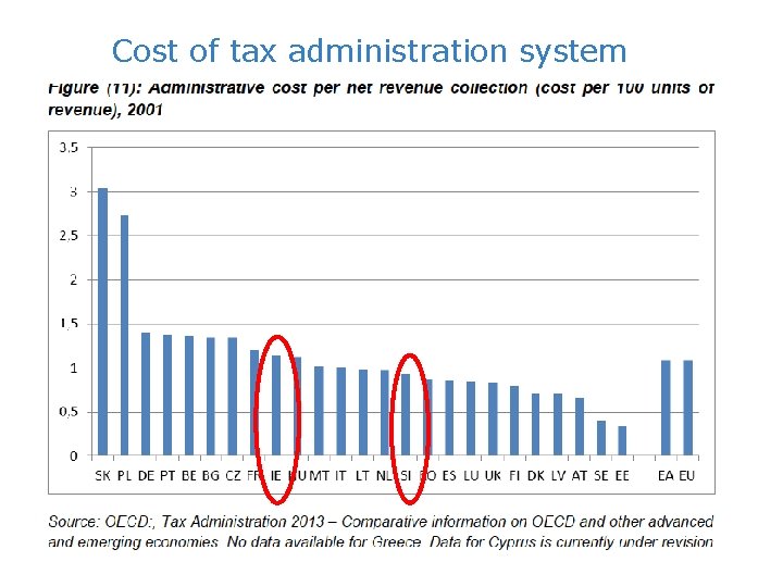 Cost of tax administration system 