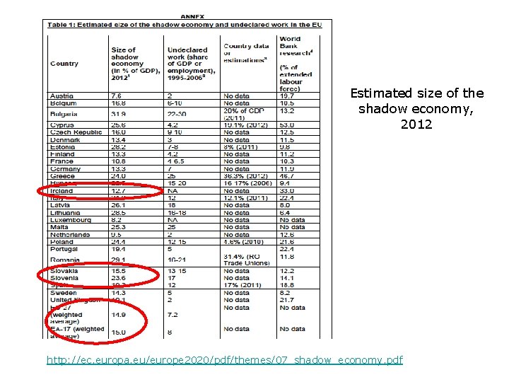 Estimated size of the shadow economy, 2012 http: //ec. europa. eu/europe 2020/pdf/themes/07_shadow_economy. pdf 