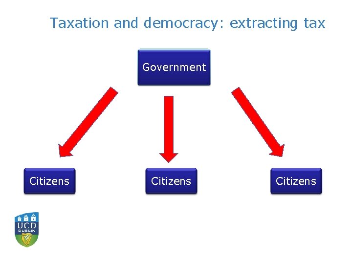 Taxation and democracy: extracting tax Government Citizens 