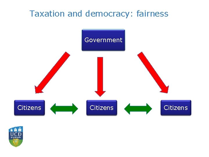 Taxation and democracy: fairness Government Citizens 