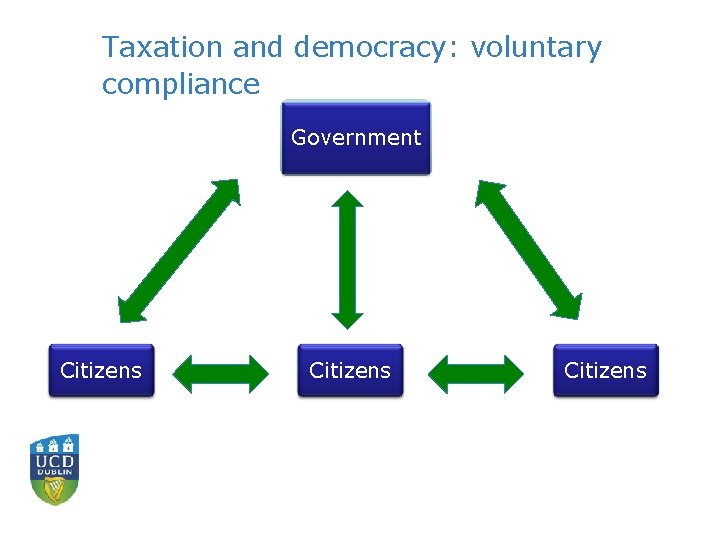 Taxation and democracy: voluntary compliance Government Citizens 