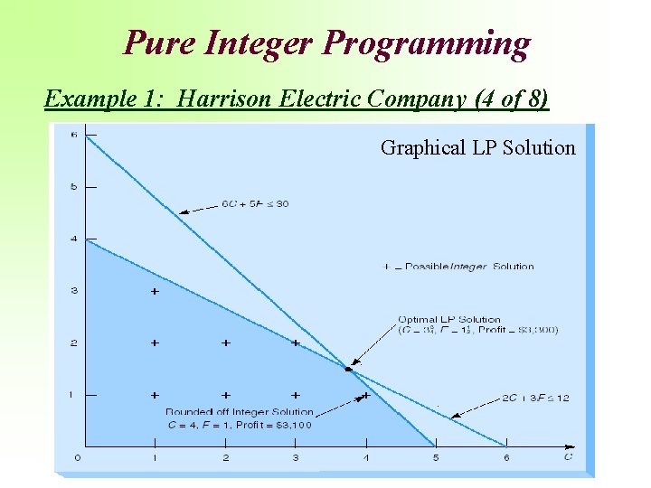 Pure Integer Programming Example 1: Harrison Electric Company (4 of 8) Graphical LP Solution