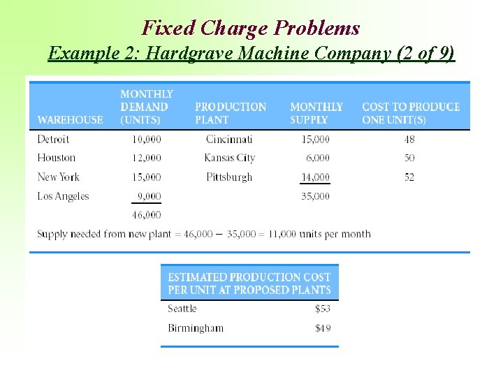 Fixed Charge Problems Example 2: Hardgrave Machine Company (2 of 9) 