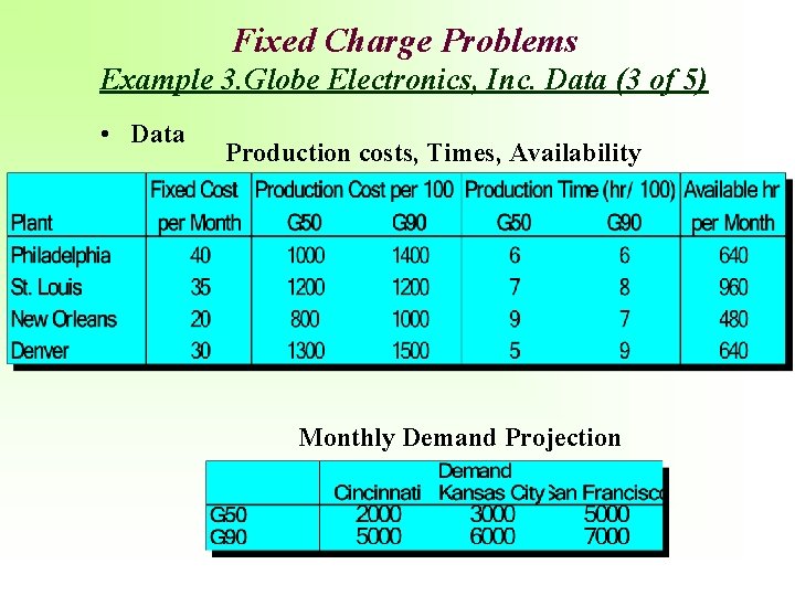 Fixed Charge Problems Example 3. Globe Electronics, Inc. Data (3 of 5) • Data