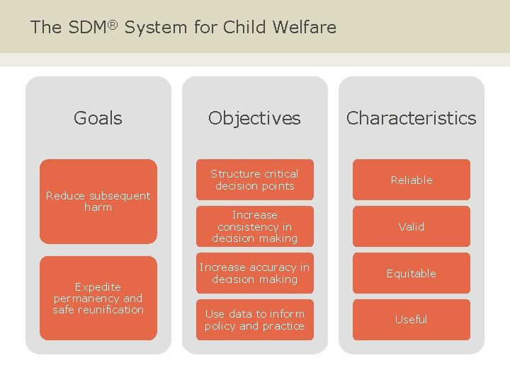 The SDM® System for Child Welfare Goals Reduce subsequent harm Expedite permanency and safe