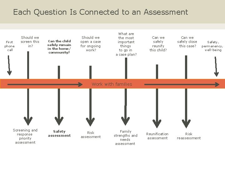 Each Question Is Connected to an Assessment First phone call Should we screen this