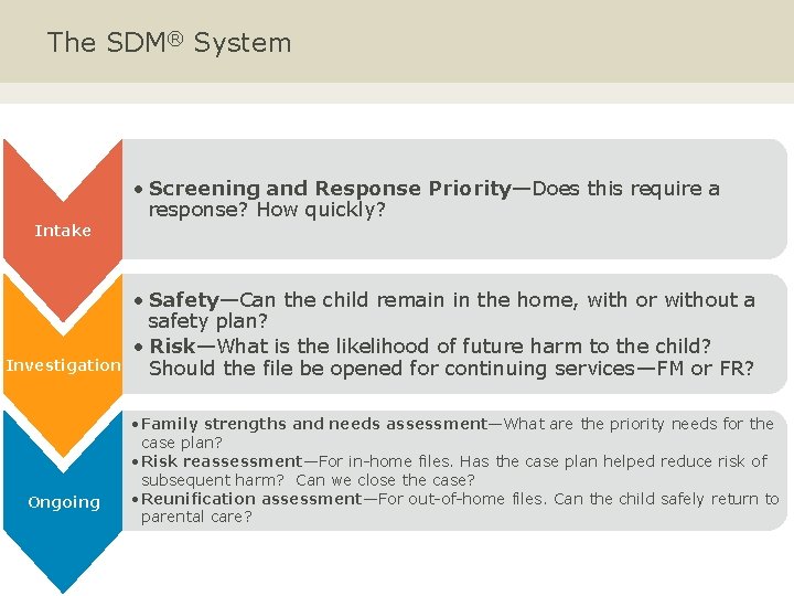 The SDM® System Intake Investigation Ongoing • Screening and Response Priority—Does this require a