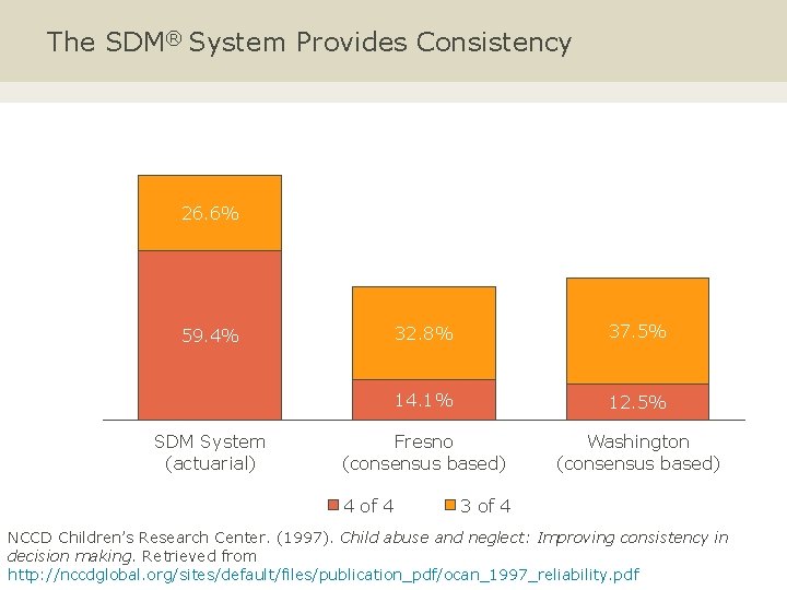 The SDM® System Provides Consistency 26. 6% 59. 4% 32. 8% 37. 5% 14.