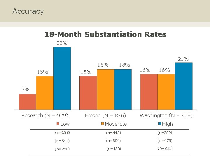 Accuracy 18 -Month Substantiation Rates 28% 21% 18% 15% 16% 7% Research (N =