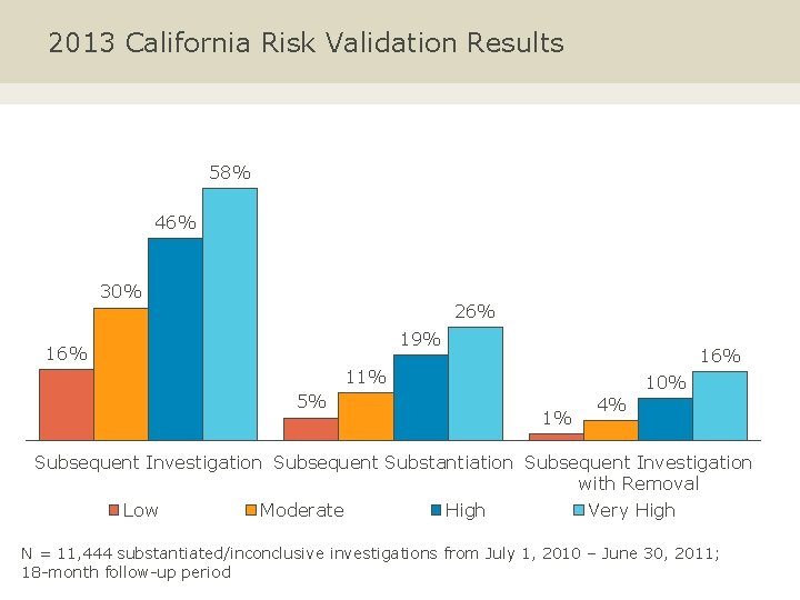 2013 California Risk Validation Results 58% 46% 30% 26% 19% 16% 11% 10% 5%