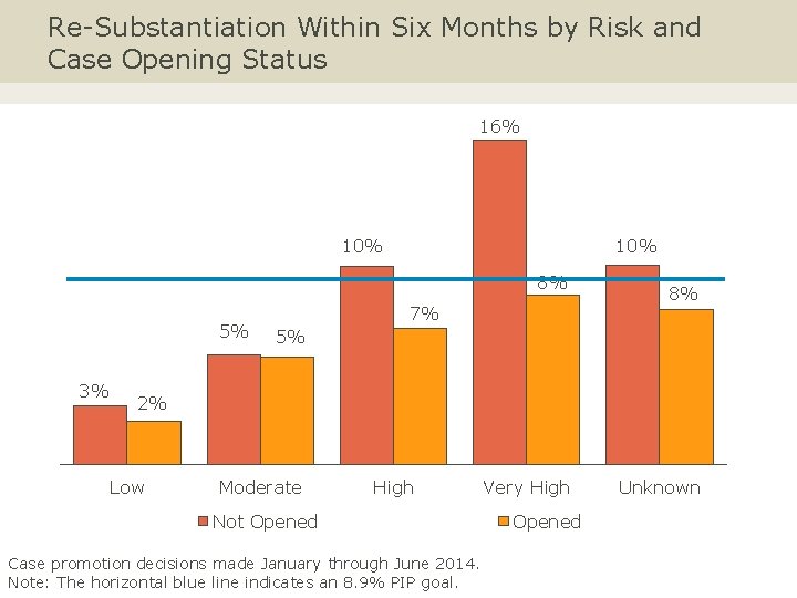 Re-Substantiation Within Six Months by Risk and Case Opening Status 16% n=992 10% n=3,