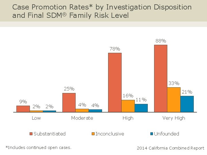 Case Promotion Rates* by Investigation Disposition and Final SDM® Family Risk Level 88% 78%
