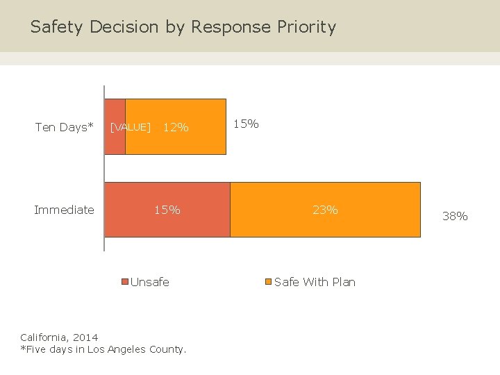 Safety Decision by Response Priority Ten Days* Immediate [VALUE] 12% 15% Unsafe California, 2014