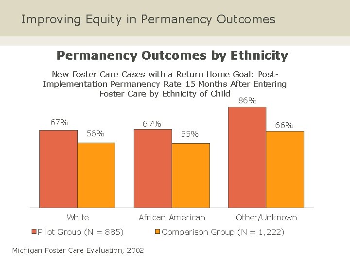 Improving Equity in Permanency Outcomes by Ethnicity New Foster Care Cases with a Return
