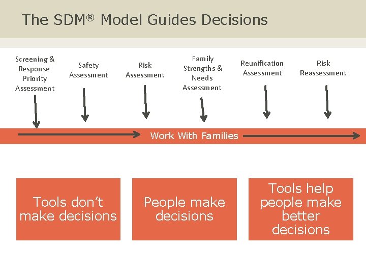 The SDM® Model Guides Decisions Screening & Response Priority Assessment Safety Assessment Risk Assessment