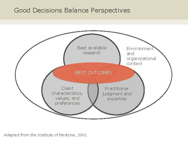 Good Decisions Balance Perspectives Best available research Environment and organizational context BEST OUTCOMES Client