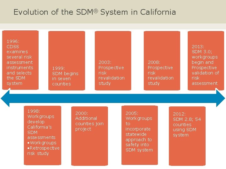 Evolution of the SDM® System in California 1996: CDSS examines several risk assessment instruments