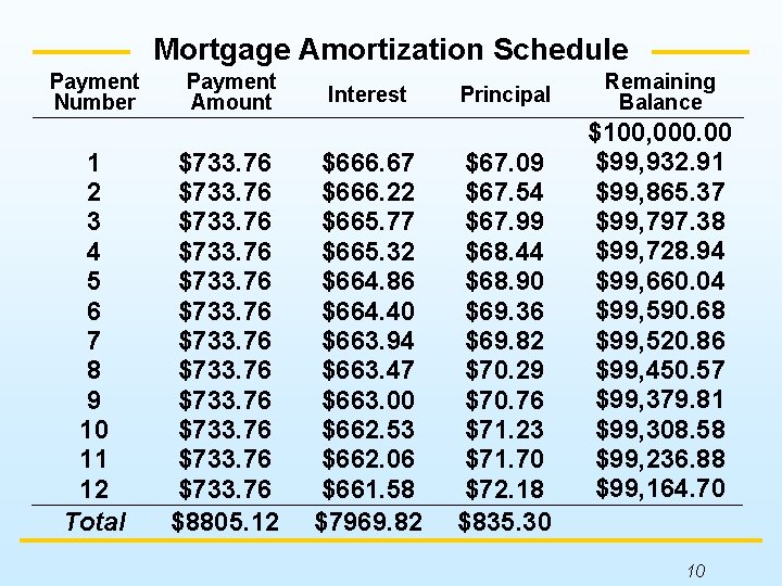 Mortgage Amortization Schedule Payment Number 1 2 3 4 5 6 7 8 9