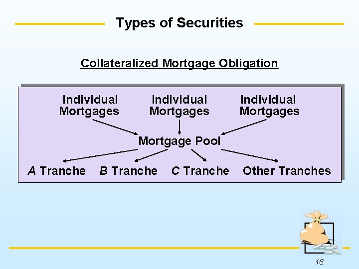 Types of Securities Collateralized Mortgage Obligation Individual Mortgages Mortgage Pool A Tranche B Tranche