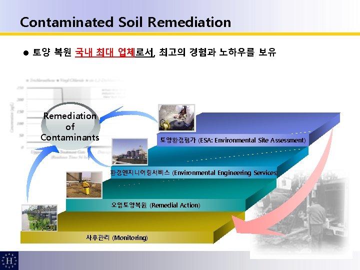 Contaminated Soil Remediation l 토양 복원 국내 최대 업체로서, 최고의 경험과 노하우를 보유 Remediation