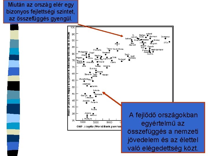 Miután az ország elér egy bizonyos fejlettségi szintet, az összefüggés gyengül. A fejlődő országokban