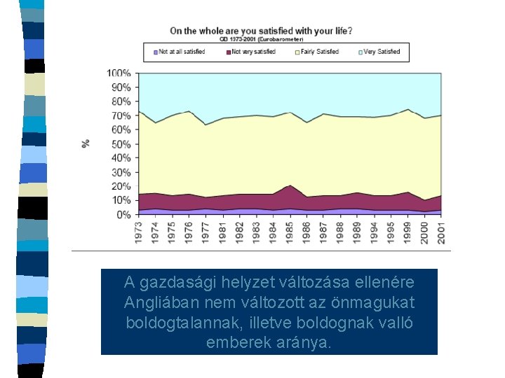 A gazdasági helyzet változása ellenére Angliában nem változott az önmagukat boldogtalannak, illetve boldognak valló