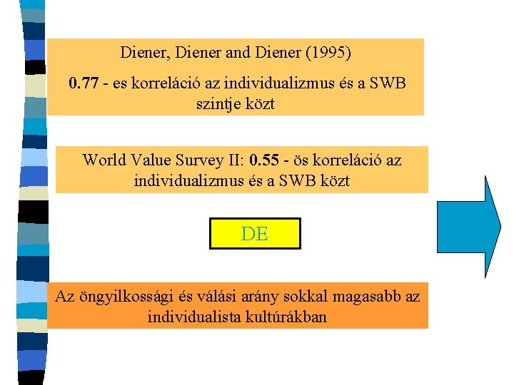 Diener, Diener and Diener (1995) 0. 77 - es korreláció az individualizmus és a