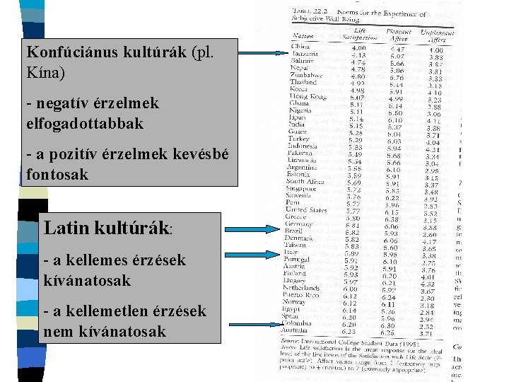 Konfúciánus kultúrák (pl. Kína) - negatív érzelmek elfogadottabbak - a pozitív érzelmek kevésbé fontosak