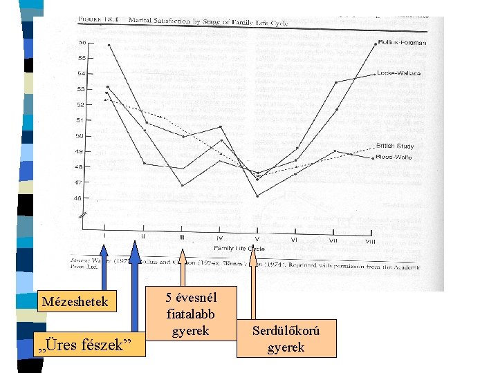 Életközelség Mézeshetek „Üres fészek” 5 évesnél fiatalabb gyerek Serdülőkorú gyerek 