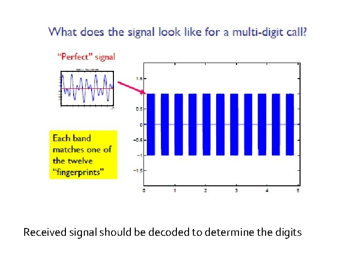 Received signal should be decoded to determine the digits 