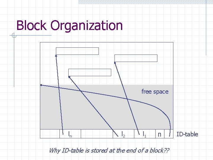 Block Organization free space ln l 2 l 1 n Why ID-table is stored