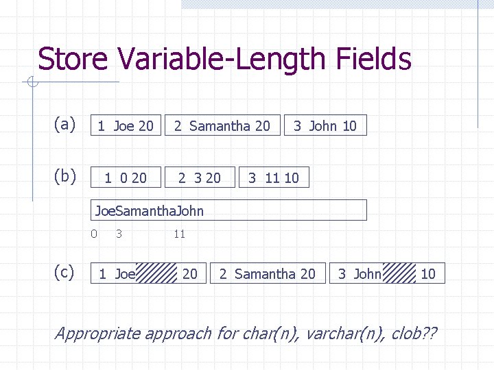 Store Variable-Length Fields (a) 1 Joe 20 (b) 1 0 20 2 Samantha 20