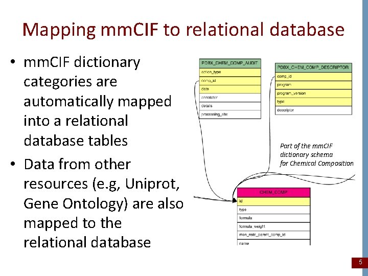 Mapping mm. CIF to relational database • mm. CIF dictionary categories are automatically mapped