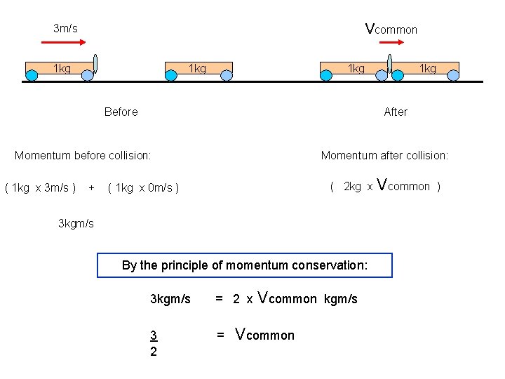 Vcommon 3 m/s 1 kg 1 kg Before After Momentum before collision: ( 1