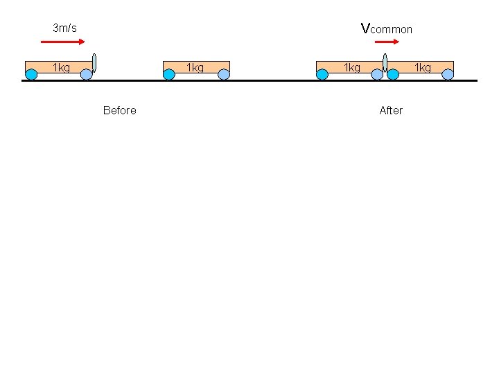 Vcommon 3 m/s 1 kg 1 kg Before After Momentum before collision: ( 1